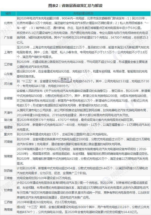 2018年中国电动汽车充电桩行业政策汇总