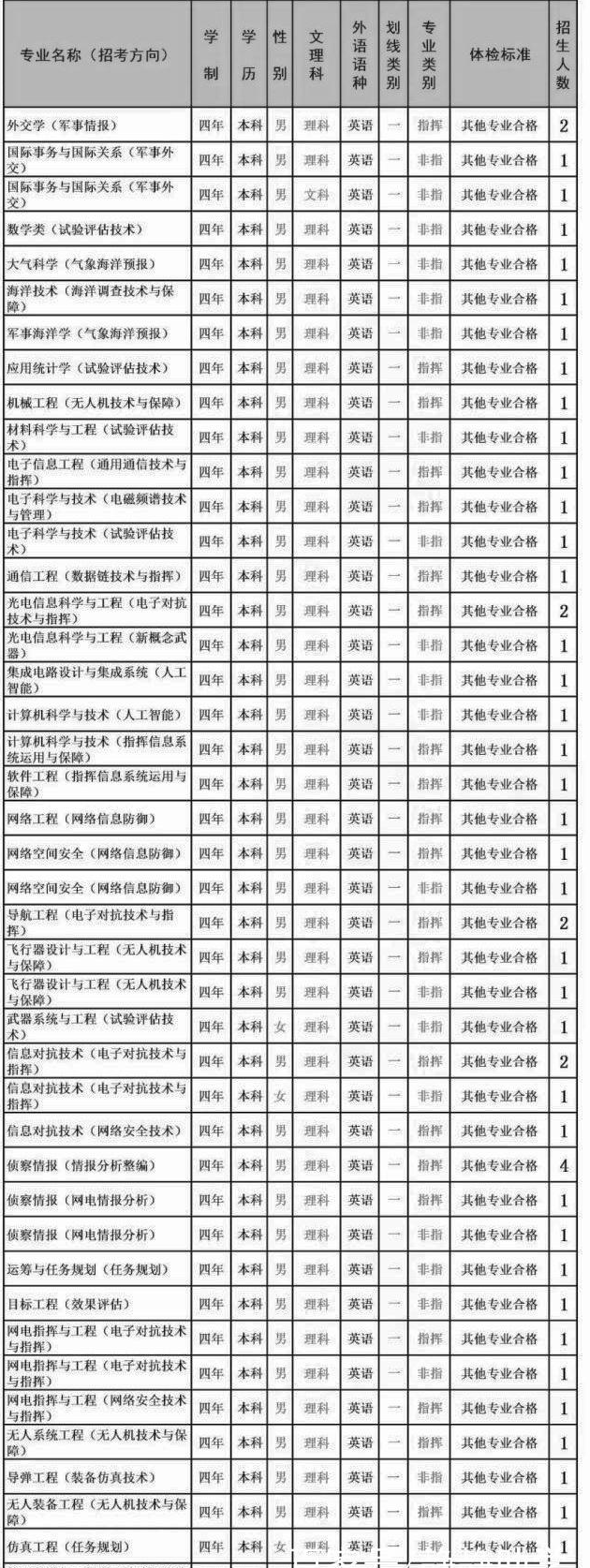国防科技大学2019年各省招生计划汇总
