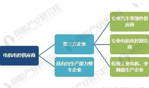 如何看待中国新能源汽车电机控制产业相关企业