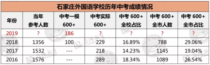 飞鸿整理：石家庄部分初中中考一模成绩出炉！看看各校表现如何！