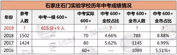 飞鸿整理：石家庄部分初中中考一模成绩出炉！看看各校表现如何！