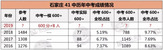 飞鸿整理：石家庄部分初中中考一模成绩出炉！看看各校表现如何！