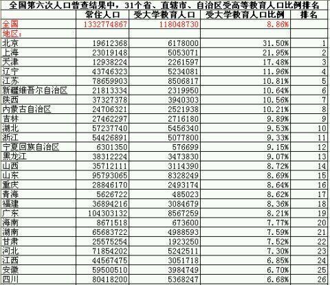 教育率人口_人口受教育水平明显提高常住人口城镇化率提高(2)