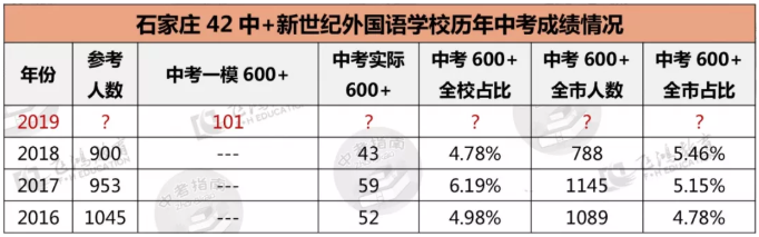 飞鸿整理：石家庄部分初中中考一模成绩出炉！看看各校表现如何！