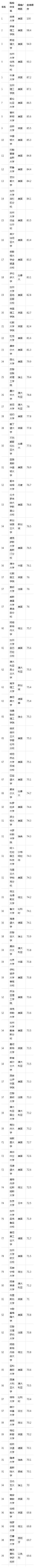 东北大学2020usnews排名_USNews2020中国大学计算机排行榜,浙大第5,这几所大