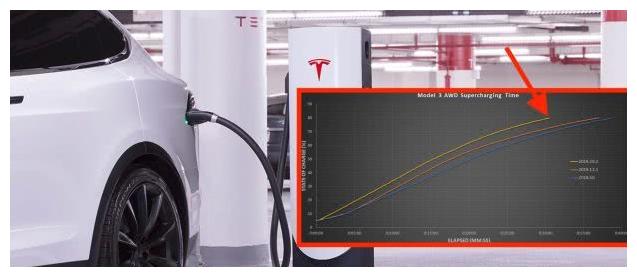 精益求精!特斯拉Model 3充电速度提升20%!稳不稳你们说