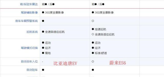 国产新能源，比亚迪唐EV和蔚来ES6不知道选哪个？看完你就知道了