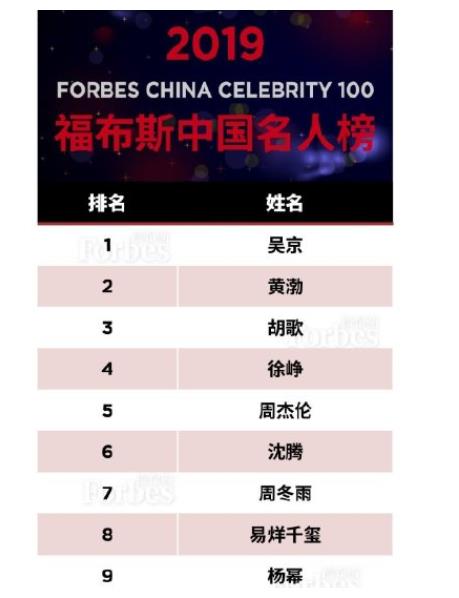 中国00后明星排行榜_恭喜易烊千玺蝉联登顶中国福布斯名人榜!也是首位蝉联榜单00后!