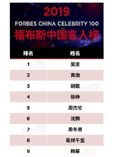 2019福布斯中国名人榜:杨幂第九,胡歌第三,榜首