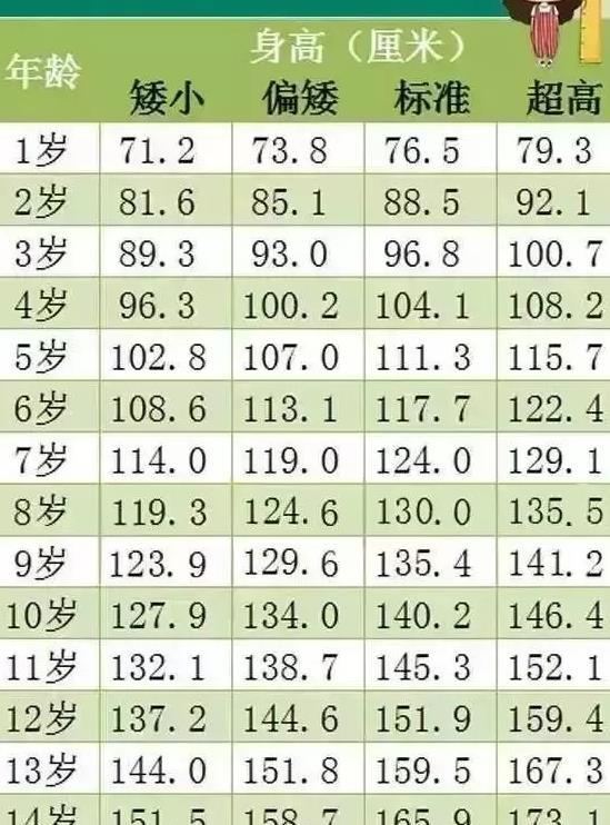 2020年身高标准图女孩,2020年身高标准图男孩 身高最新标准表,你家孩子达标了吗?2020年帮助孩子摆脱矮小