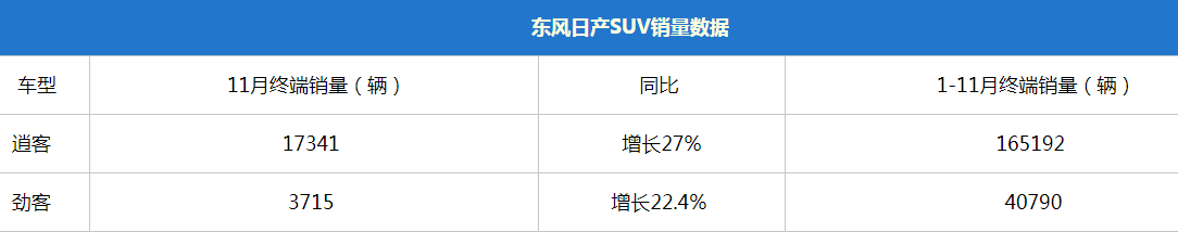 东风日产提前达成百万销量 11月销量11.5万辆