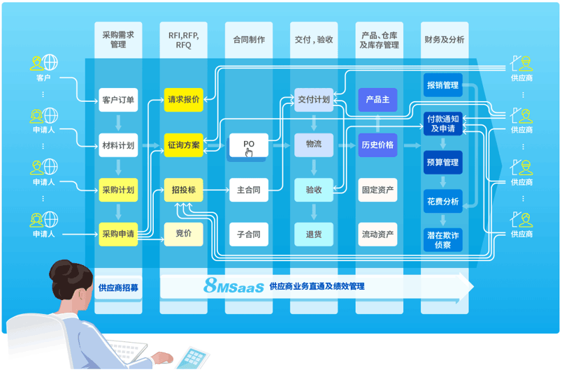 8MSaaS:为什么那么多中小企业都在做采购信息化?
