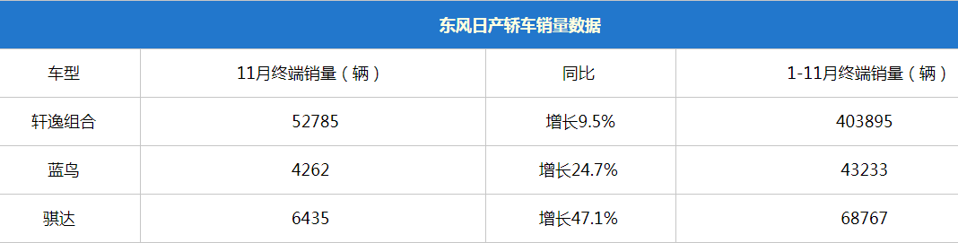 东风日产提前达成百万销量 11月销量11.5万辆