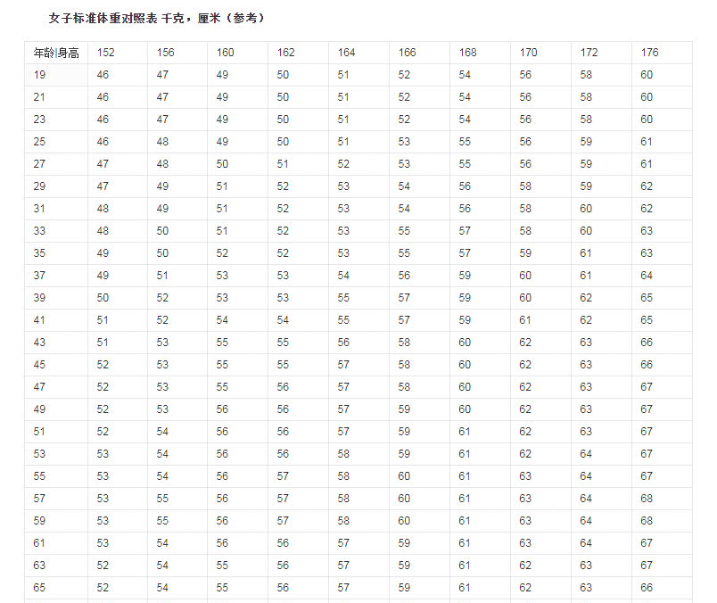 高清体重表