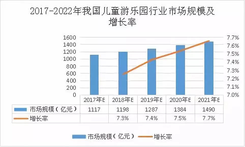 全球儿童乐园行业发展水平以及未来市场规模分析