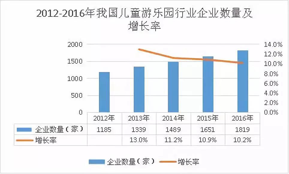 全球儿童乐园行业发展水平以及未来市场规模分析