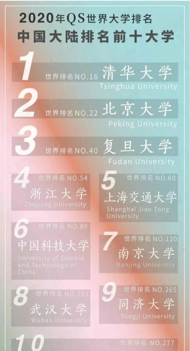 2020同济大学qs学科排名_2020年QS全球大学学科院校排行榜发布(2)