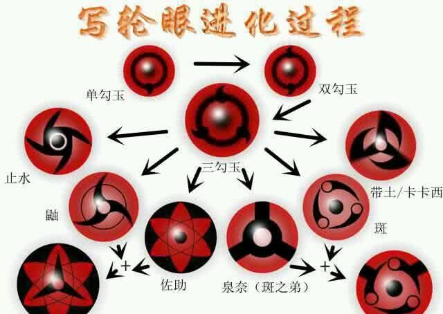 火影忍者:宇智波一族写轮眼的进化历程,斑的写轮眼完成全过程