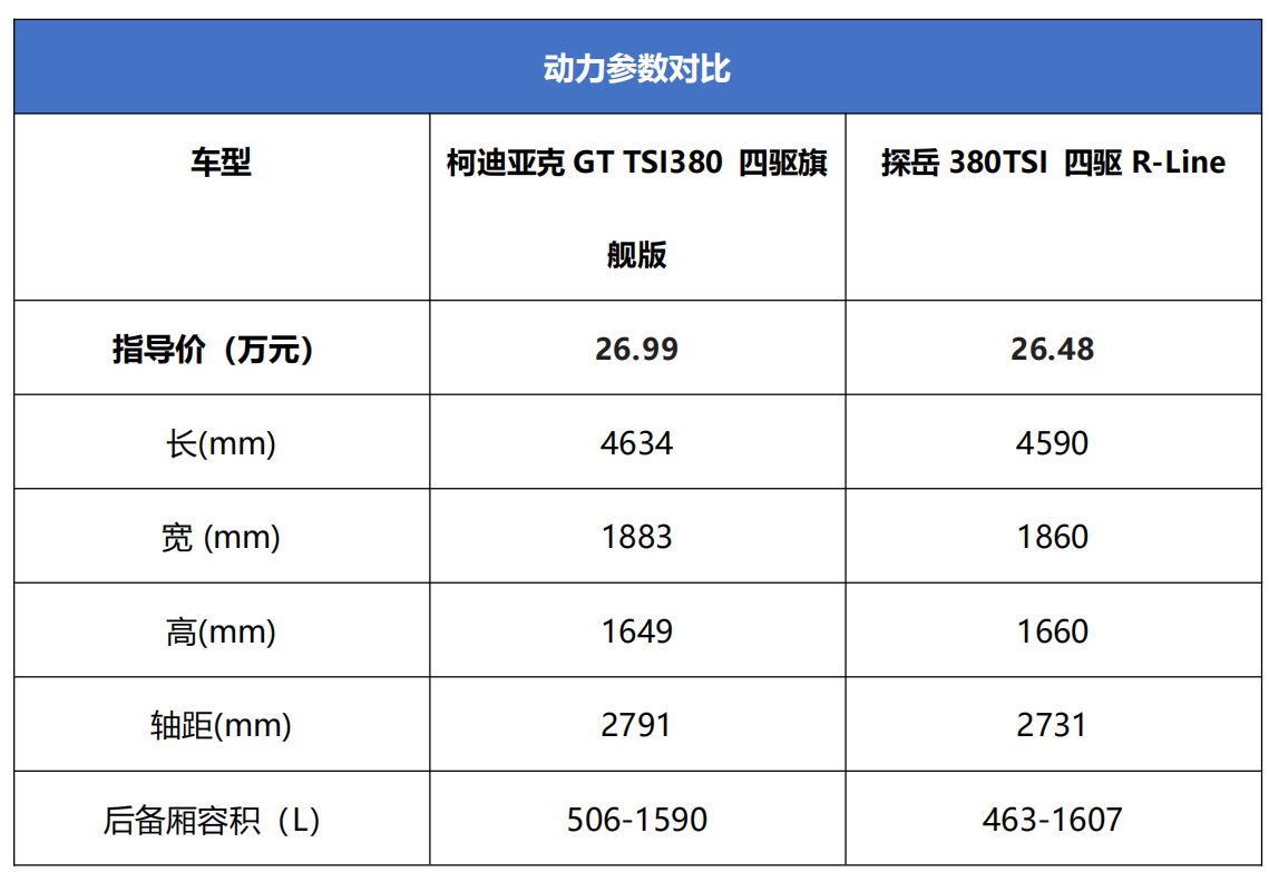 20万的柯迪亚克GT和探岳R-Line 哪一款更值得购买？