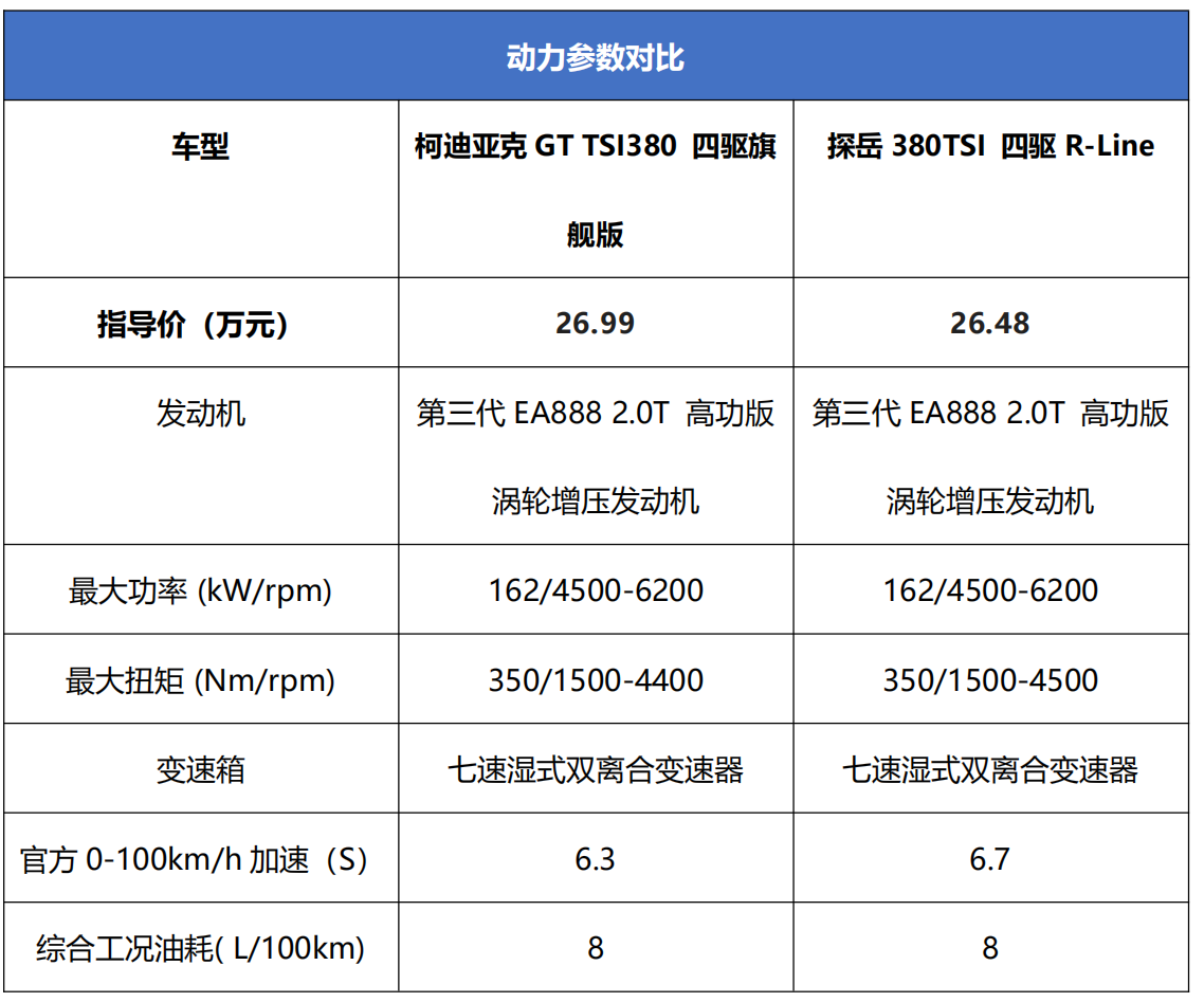 20万的柯迪亚克GT和探岳R-Line 哪一款更值得购买？