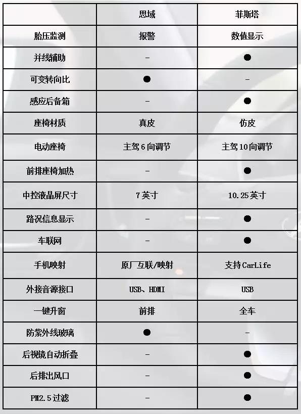 思域和菲斯塔配置差异对比