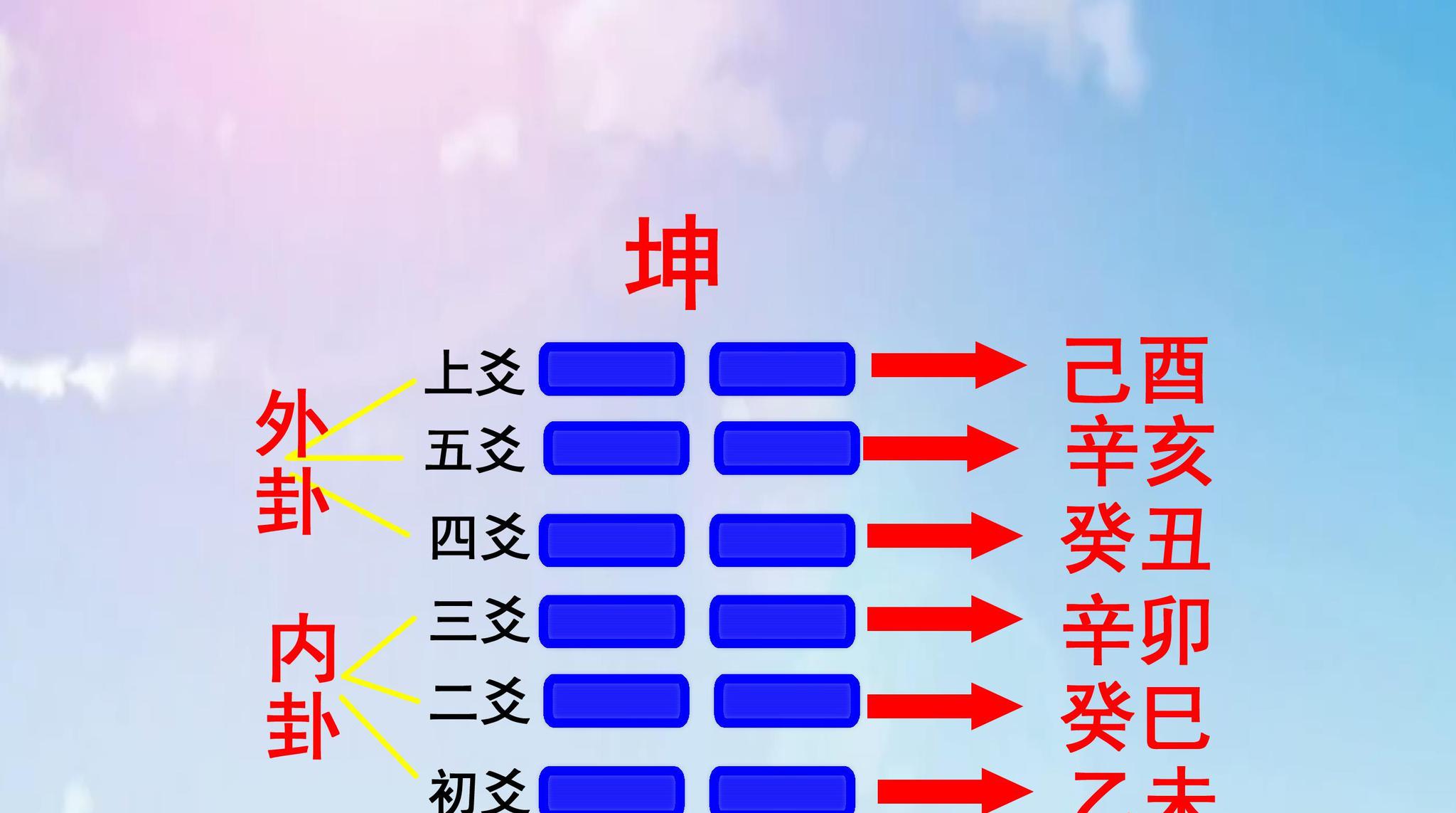 如何将六十甲子纳入八卦之中浑天甲子歌诀记忆规律分析