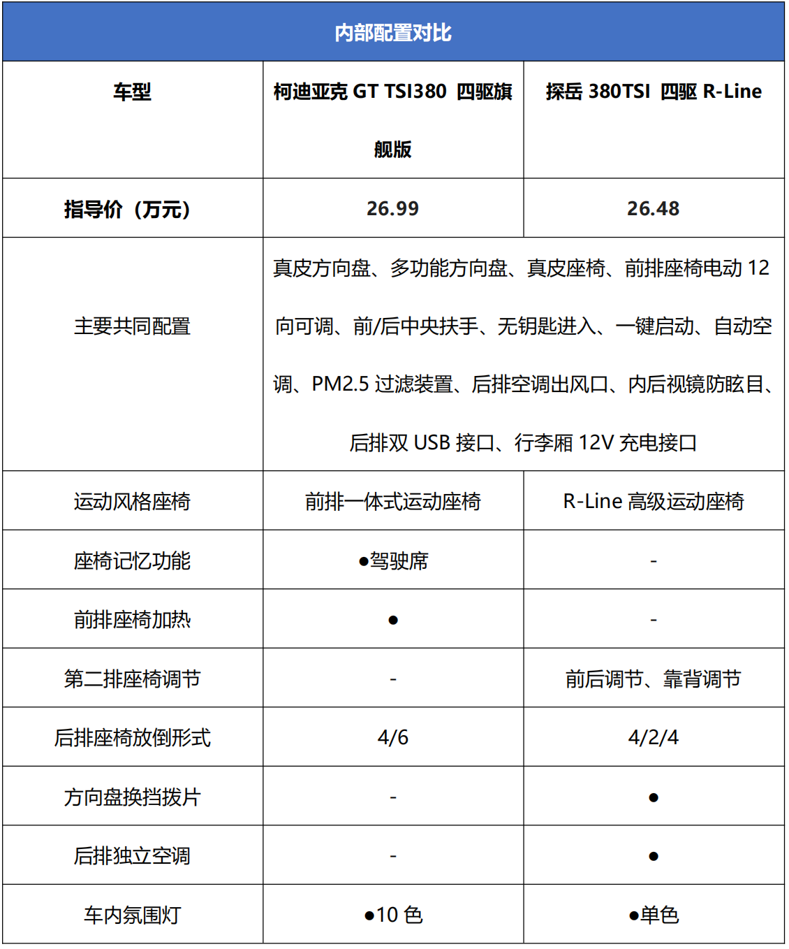 20万的柯迪亚克GT和探岳R-Line 哪一款更值得购买？