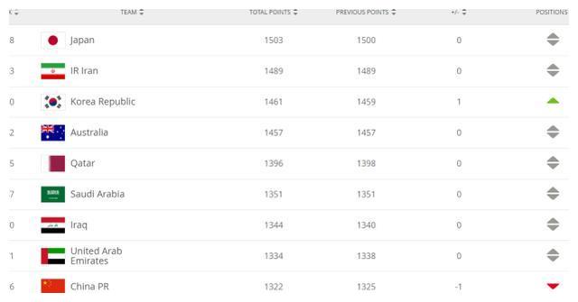 FIFA最新世界排名公布：国足排76位 日本稳居亚洲第一
