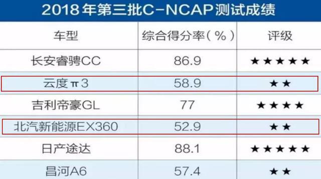 C-NCAP史上全球首款五星平安新能源车花落传统车企,阐明了什么