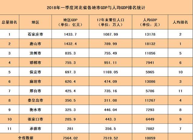 河北省各市最新gdp_河北省哪个城市发展比较好