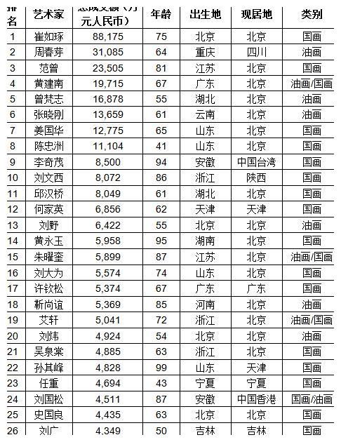 2019胡润艺术榜正式出炉