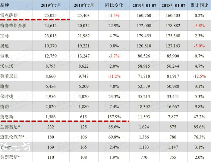 美国最喜欢的豪华车，雷车超BBA，还有一匹黑马，让国人不解