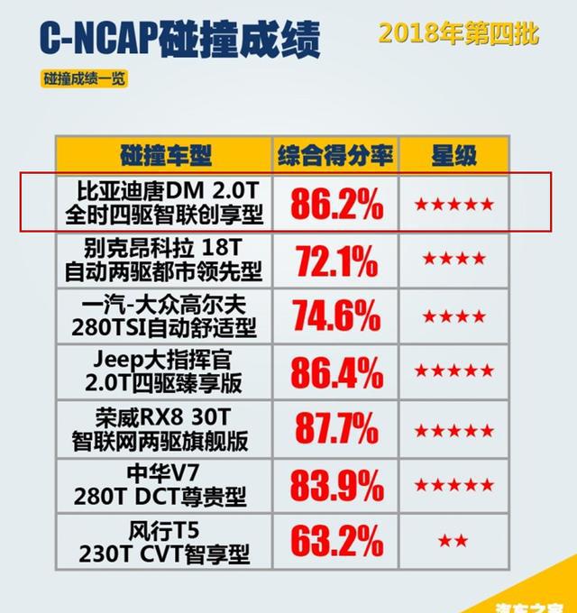 C-NCAP史上全球首款五星平安新能源车花落传统车企,阐明了什么