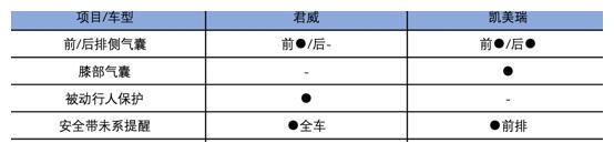 挡位是不是越多越好，来看看君威9AT和凯美瑞8AT对比就知道了