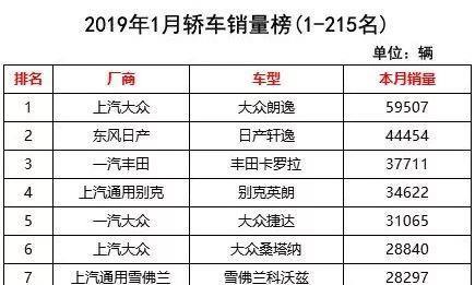2019年一月全国轿车、SUV、MPV车型销量榜单