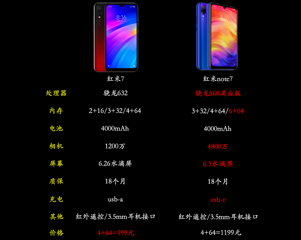 红米note7参数配置,红米note 7 pro 红米note7pk红米7200元的配置差却包含这么多东西