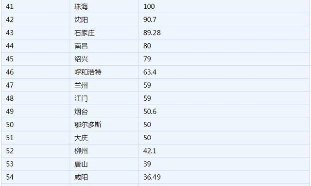 2019年中国各城市流动人口数量排行榜 上海第