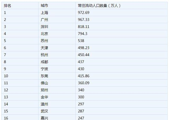 2019年中国各城市流动人口数量排行榜 上海第