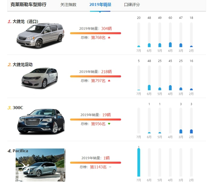 最惨的进口车，连续6月销量个位数，看7月份销量，惨不忍睹