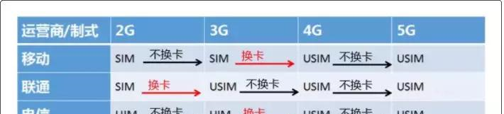 能装App的5G超级SIM卡来了，以后买手机选标配就好？