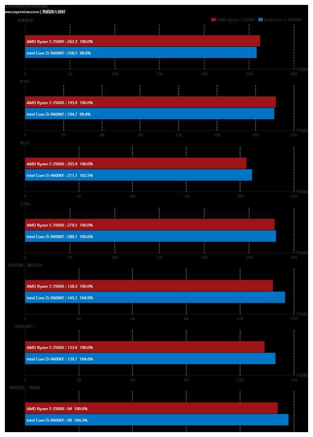 “双十二”性价比之选amd 锐龙5 3500x vs 酷睿 i5-9600kf