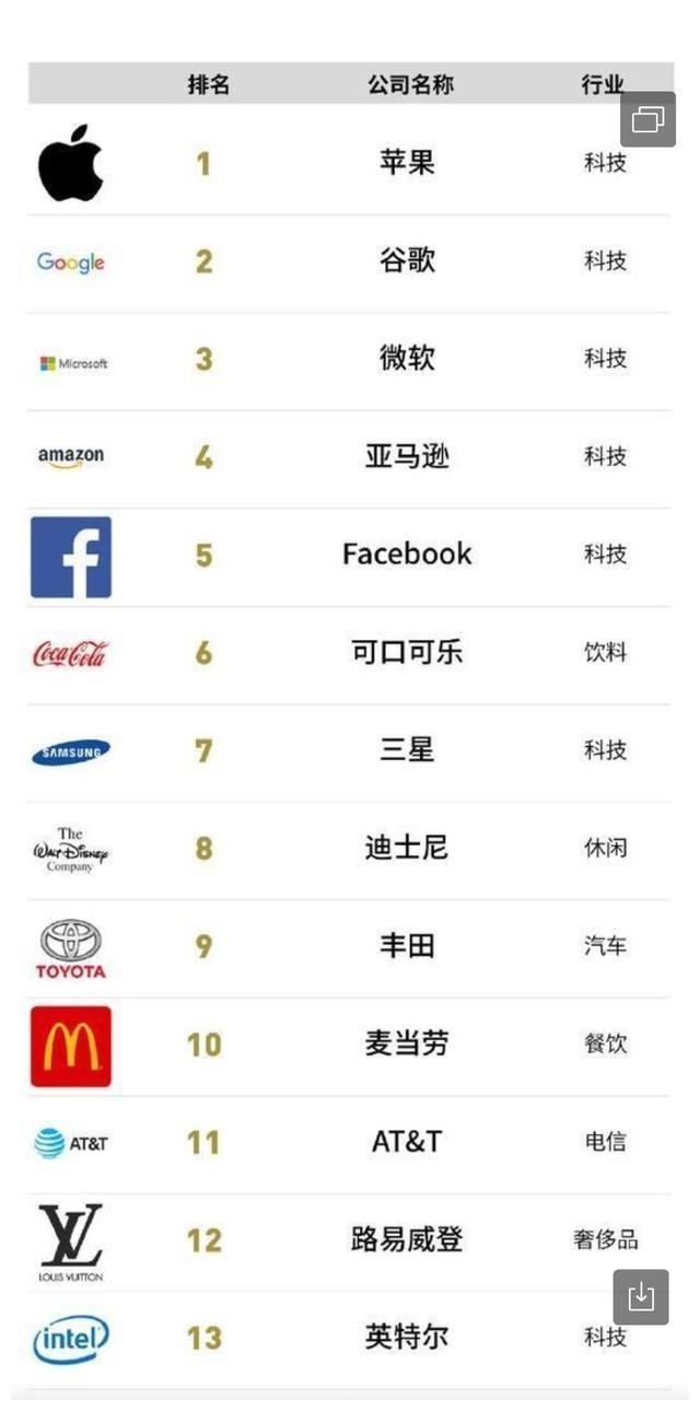 福布斯2019全球品牌价值100强榜单,华为上榜