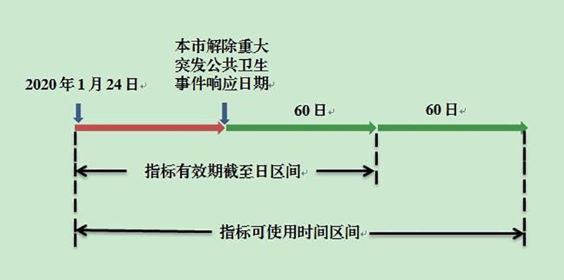 不必担心指标过期，北京部分小客车指标将继续延期使用