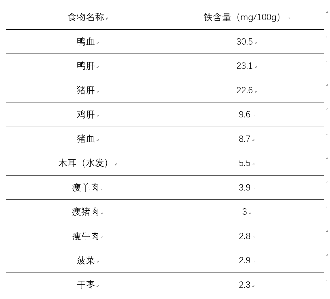 > 鹅肝 > 羊肝 >牛肝木耳,菠菜,红枣这些补铁效果怎么样呢,看营养成分