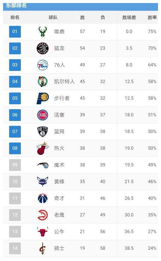 nab东部西部排名2020_2020NBA东部球队排名