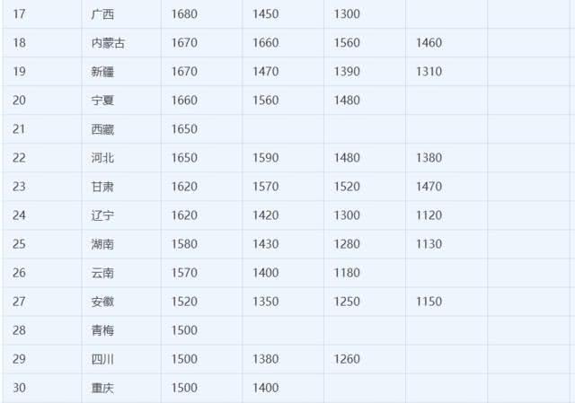 2018年中国城市物价最高省市出炉!海南排第一