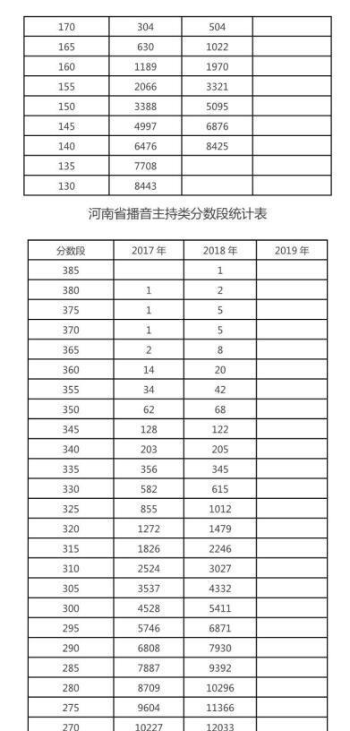 河南省2019年艺考最新政策信息以及往年录取