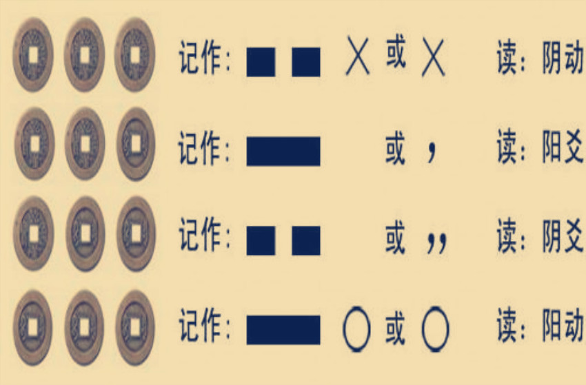 八卦六爻预测的简易之法