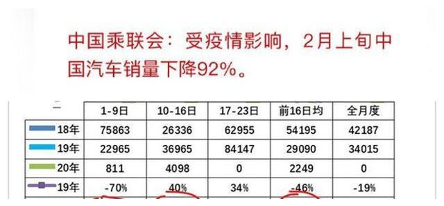 2月汽车销量更差，国六或将被推迟？经销商：店里都没人来