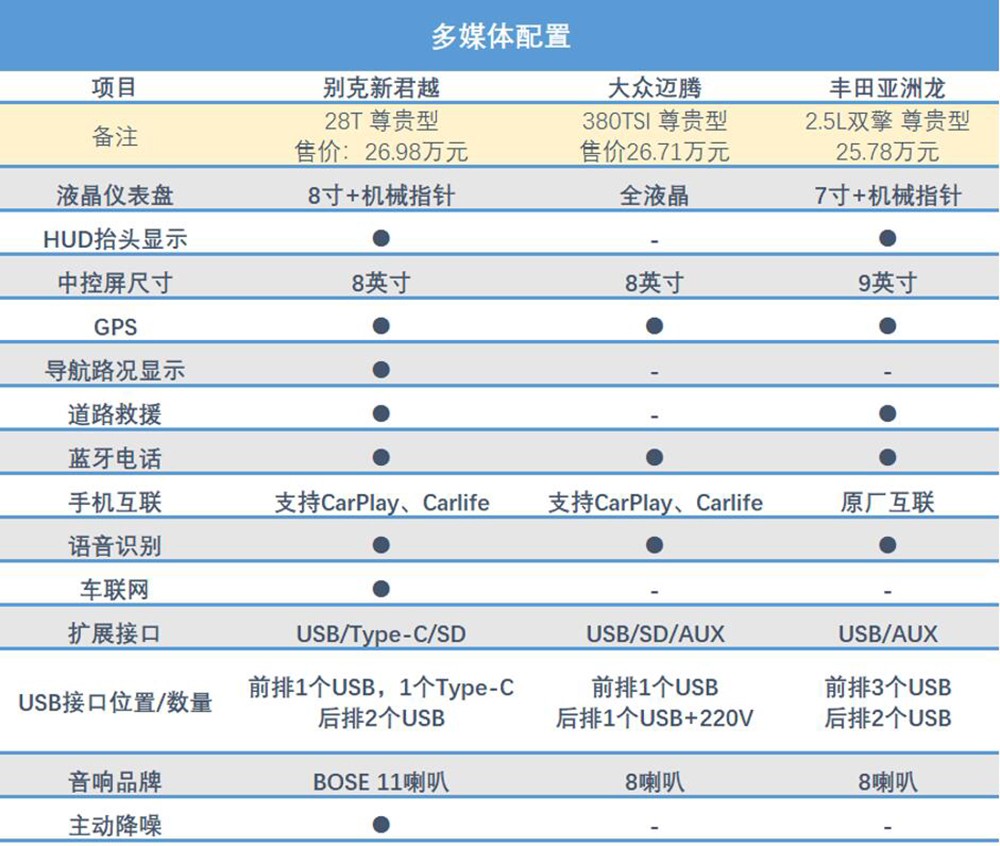 谁是同级全能王？全新君越/迈腾/亚洲龙掀起战火